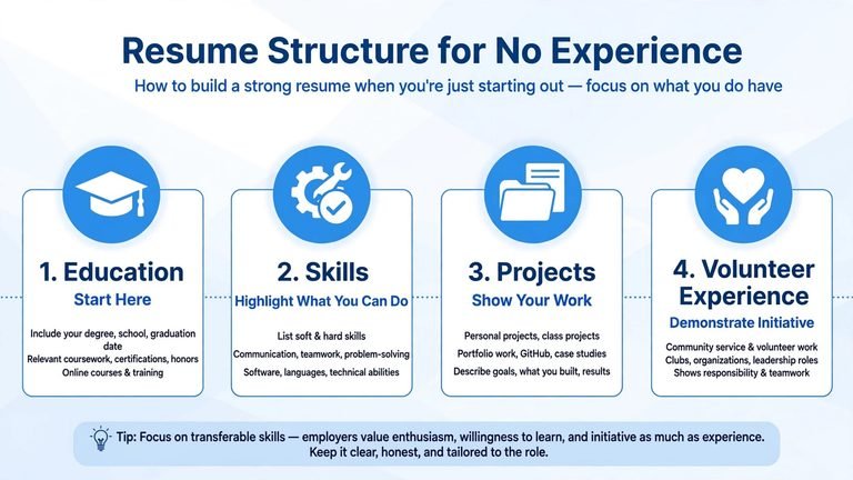 How to Write a Resume With No Experience - Guide 2026