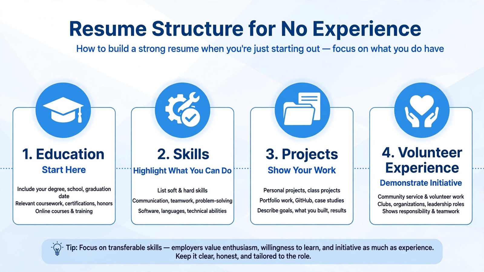 How to Write a Resume With No Experience - Guide 2026